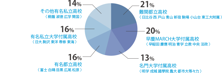 尚学舎 卒業生の進路グラフ